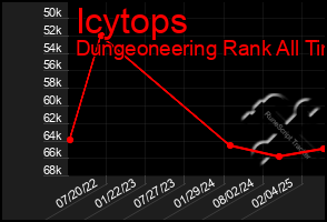 Total Graph of Icytops
