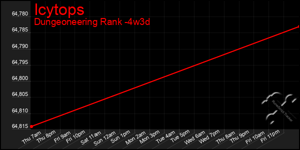 Last 31 Days Graph of Icytops