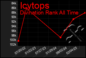 Total Graph of Icytops