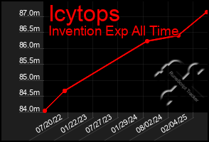 Total Graph of Icytops