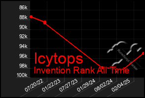 Total Graph of Icytops