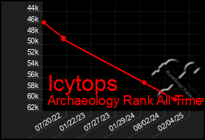 Total Graph of Icytops
