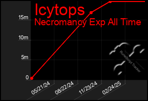 Total Graph of Icytops