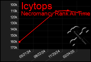 Total Graph of Icytops
