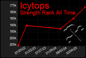 Total Graph of Icytops