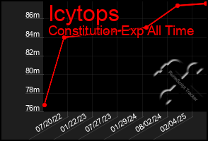 Total Graph of Icytops