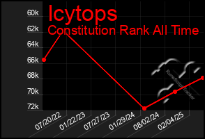 Total Graph of Icytops