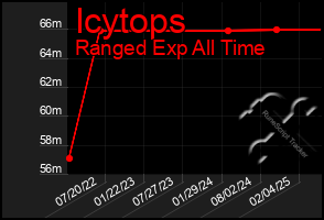 Total Graph of Icytops