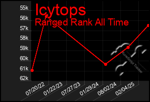 Total Graph of Icytops