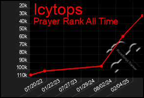 Total Graph of Icytops