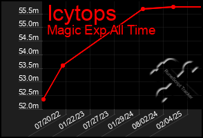 Total Graph of Icytops