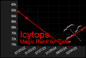 Total Graph of Icytops
