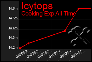 Total Graph of Icytops