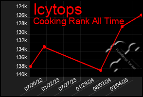 Total Graph of Icytops