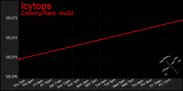 Last 31 Days Graph of Icytops