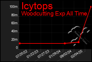 Total Graph of Icytops
