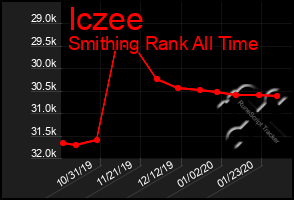 Total Graph of Iczee