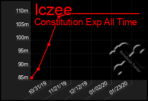 Total Graph of Iczee