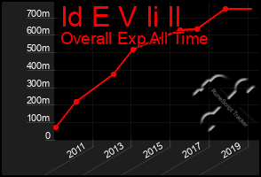 Total Graph of Id E V Ii Il