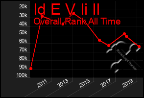 Total Graph of Id E V Ii Il