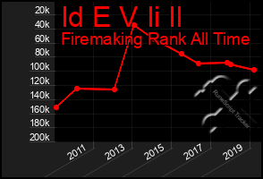 Total Graph of Id E V Ii Il