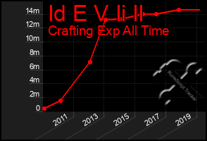 Total Graph of Id E V Ii Il