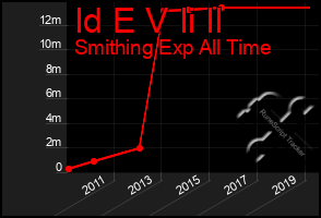 Total Graph of Id E V Ii Il