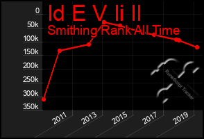 Total Graph of Id E V Ii Il