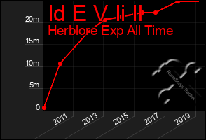 Total Graph of Id E V Ii Il