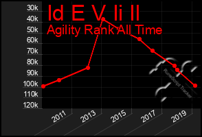 Total Graph of Id E V Ii Il