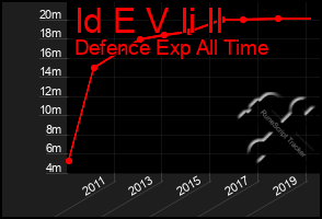 Total Graph of Id E V Ii Il