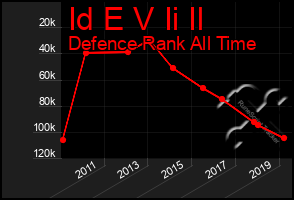 Total Graph of Id E V Ii Il