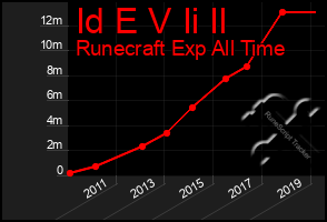 Total Graph of Id E V Ii Il