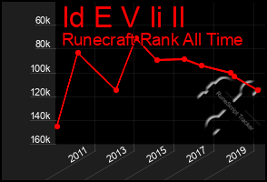 Total Graph of Id E V Ii Il