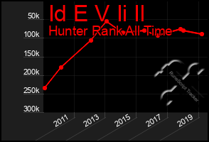 Total Graph of Id E V Ii Il