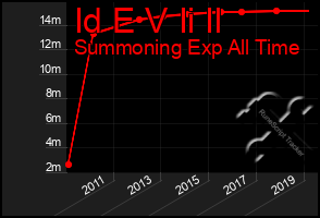 Total Graph of Id E V Ii Il