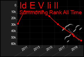 Total Graph of Id E V Ii Il