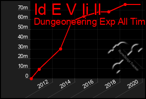 Total Graph of Id E V Ii Il