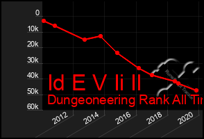 Total Graph of Id E V Ii Il