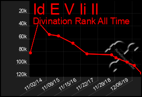 Total Graph of Id E V Ii Il