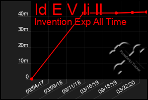 Total Graph of Id E V Ii Il