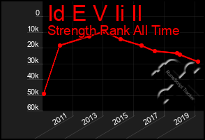 Total Graph of Id E V Ii Il