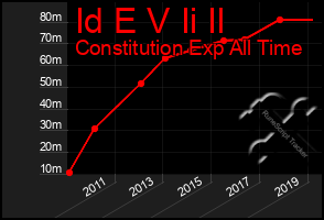 Total Graph of Id E V Ii Il