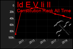 Total Graph of Id E V Ii Il