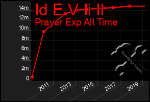 Total Graph of Id E V Ii Il