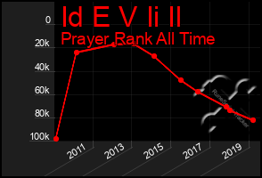 Total Graph of Id E V Ii Il