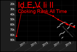 Total Graph of Id E V Ii Il