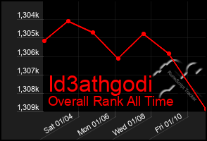 Total Graph of Id3athgodi