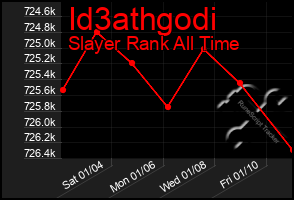 Total Graph of Id3athgodi