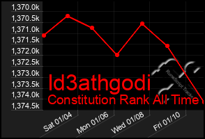 Total Graph of Id3athgodi